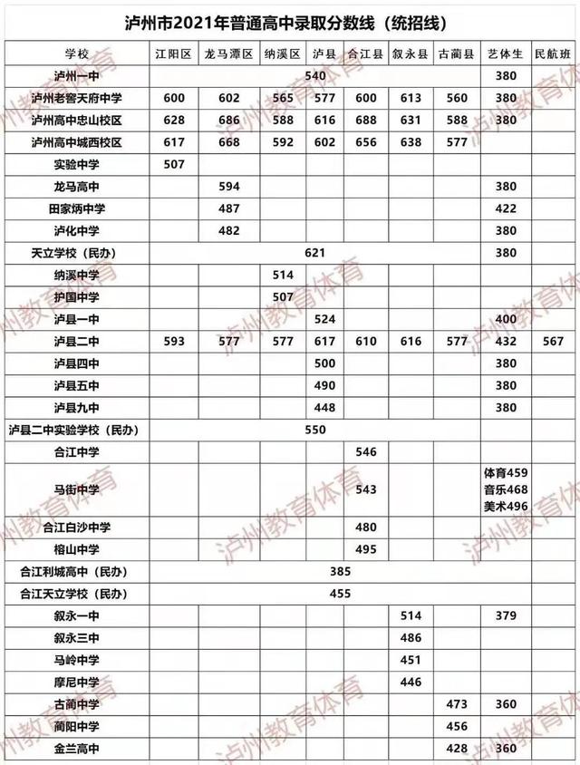 瀘州高中錄取分數(shù)線2019(瀘州高中錄取分數(shù)線2017)