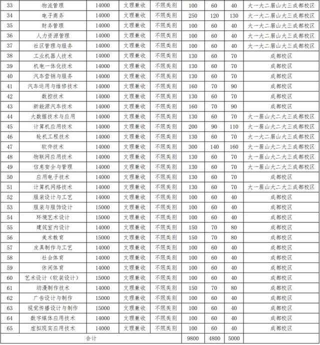 四川成都有哪些大專院校(成都單招大專院校有哪些)