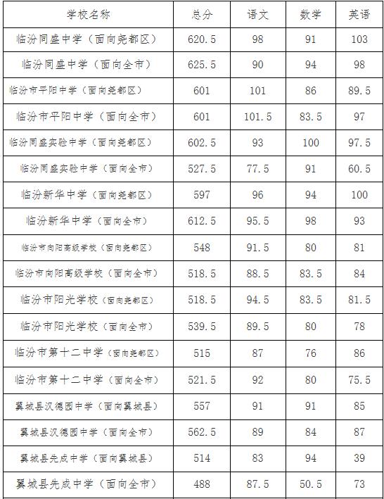 重慶2021普高分數(shù)線是多少(2021年重慶中考普高分數(shù)線)