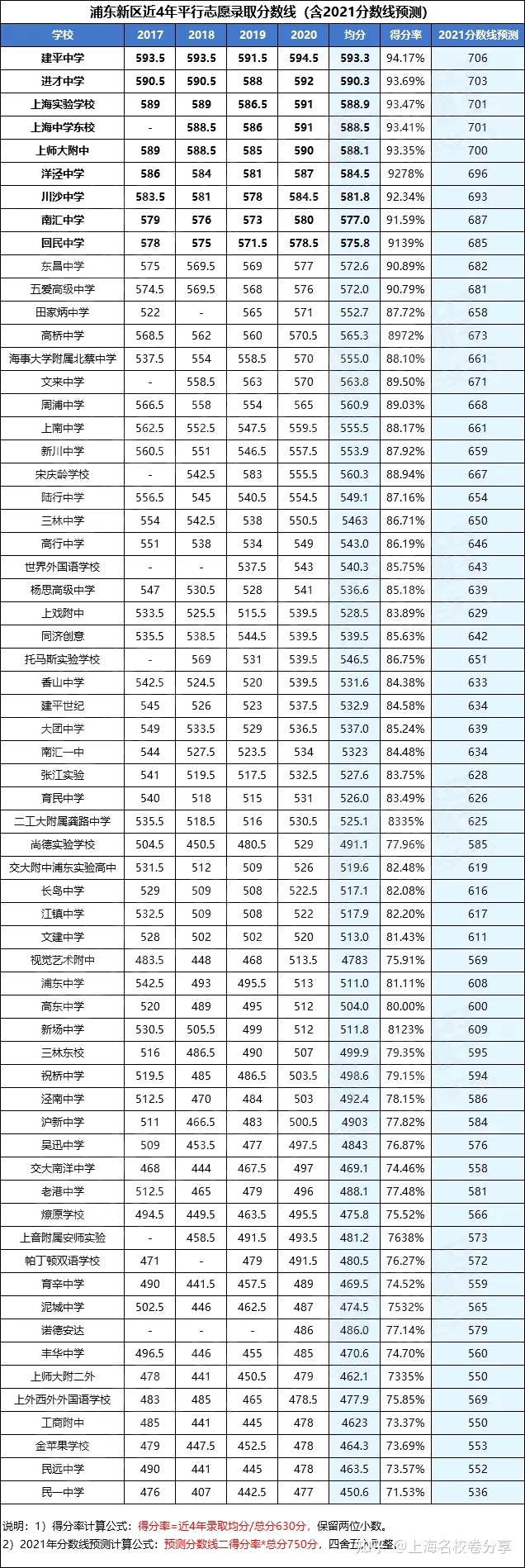 重慶2021普高分數(shù)線是多少(2021年重慶中考普高分數(shù)線)