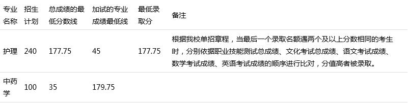 四川中醫(yī)藥高等專科學(xué)校單招分?jǐn)?shù)(四川省中醫(yī)藥高等?？茖W(xué)校單招)