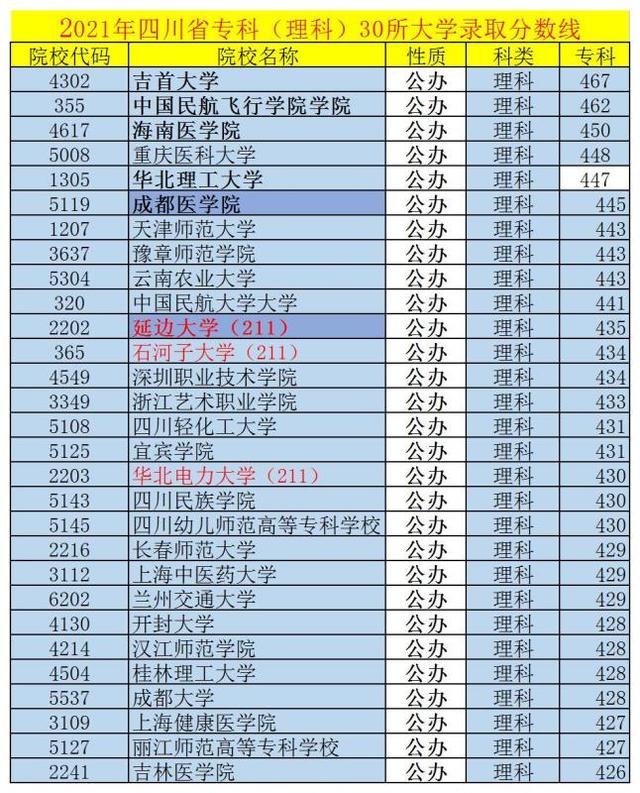 成都?？茖W(xué)校排行榜以及分數(shù)線(成都?？茖W(xué)校排行榜以及分數(shù)線2021)