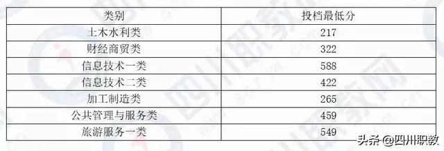 瀘州職業(yè)技術學院官網(wǎng)錄取分數(shù)線(瀘州職業(yè)技術學院單招錄取分數(shù)線)