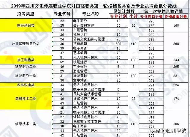 瀘州職業(yè)技術學院官網(wǎng)錄取分數(shù)線(瀘州職業(yè)技術學院單招錄取分數(shù)線)