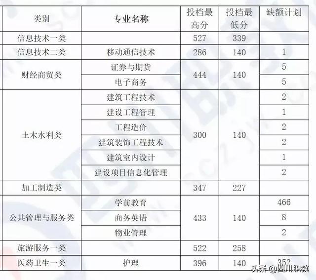 瀘州職業(yè)技術學院官網(wǎng)錄取分數(shù)線(瀘州職業(yè)技術學院單招錄取分數(shù)線)