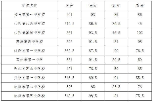 預(yù)計(jì)2021年中考錄取分?jǐn)?shù)線(中考多少科目一共多少分)