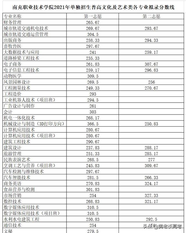 四川單招一般多少分能過(四川單招分?jǐn)?shù)線一般多少)