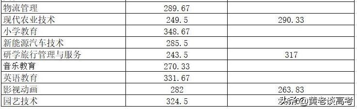 四川單招一般多少分能過(四川單招分?jǐn)?shù)線一般多少)