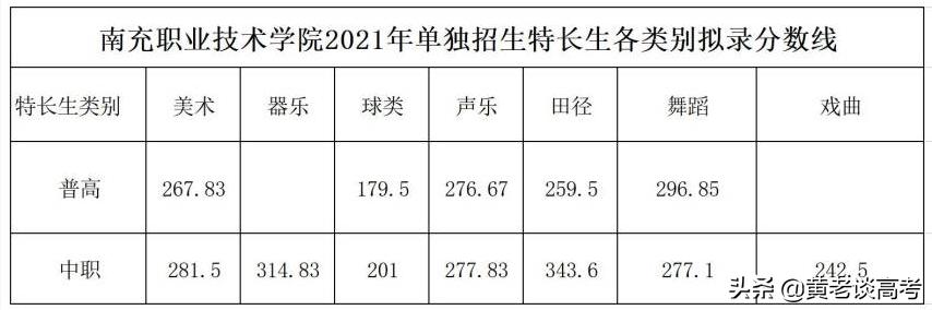 四川單招一般多少分能過(四川單招分?jǐn)?shù)線一般多少)