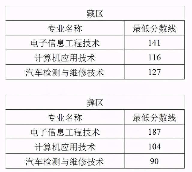 成都職業(yè)技術(shù)學(xué)校2021分?jǐn)?shù)線(成都航空職業(yè)技術(shù)學(xué)校2021分?jǐn)?shù)線)