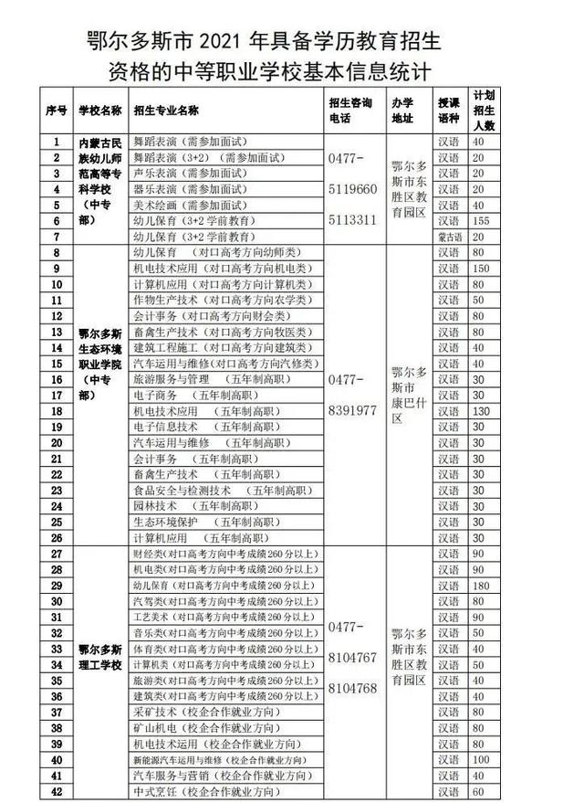 鄂爾多斯職業(yè)學(xué)校有哪些(鄂爾多斯理工學(xué)校圖片)