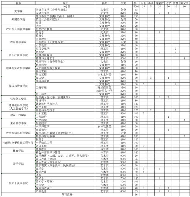 四川幼兒師范學校招生簡章(四川財經(jīng)職業(yè)學院)