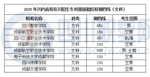 成都職業(yè)技術(shù)學(xué)院需要多少分(成都建院單招分?jǐn)?shù)線)