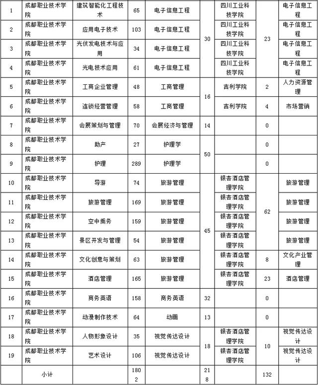 成都職業(yè)技術(shù)學(xué)院專升本院校(成都工貿(mào)職業(yè)技術(shù)學(xué)院專升本院校)