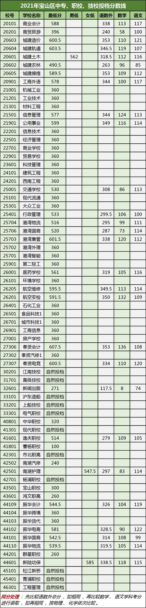 2021年技校多少分才能上(2021年績(jī)效停發(fā))