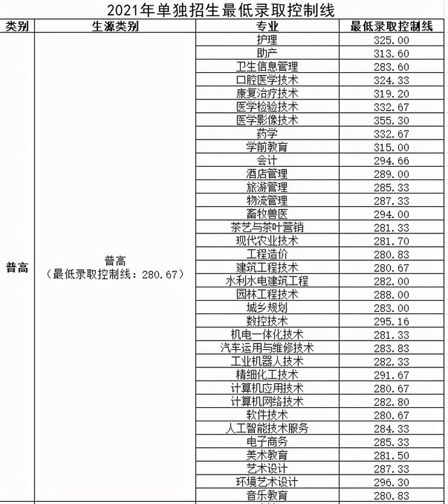 成都職高高考班錄取分?jǐn)?shù)線(成都職高錄取分?jǐn)?shù)線多少)