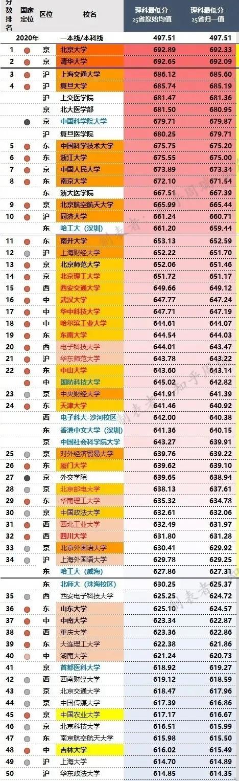 全國(guó)大學(xué)錄取分?jǐn)?shù)線表(2020多少分能上二本)圖2