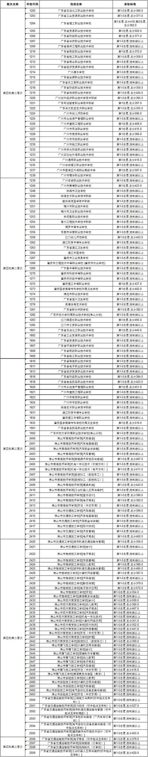 高明技校有什么專(zhuān)業(yè)(技校有什么專(zhuān)業(yè)對(duì)以后發(fā)展比較好)