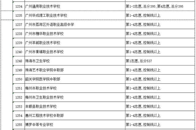 高明技校有什么專(zhuān)業(yè)(技校有什么專(zhuān)業(yè)對(duì)以后發(fā)展比較好)