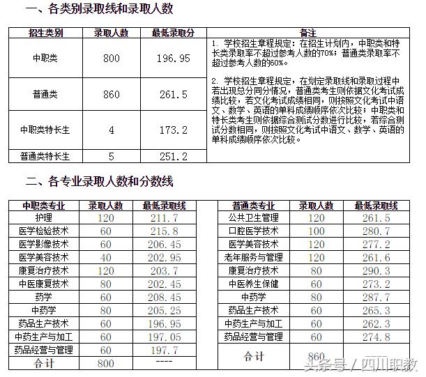 四川交通職業(yè)技術(shù)學(xué)校錄取分?jǐn)?shù)線(四川公辦?？其浫》?jǐn)?shù)線)