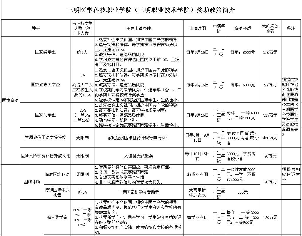 職業(yè)技術學院學費(阜陽職業(yè)技術學院學費)