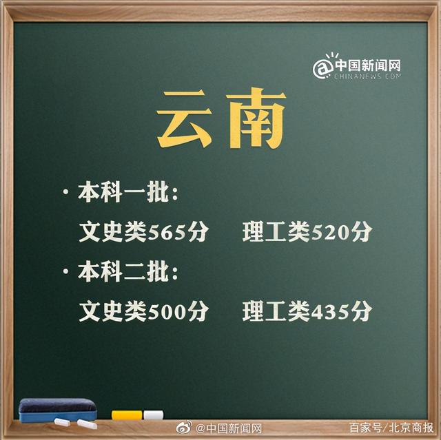 預(yù)計(jì)2021年高考分?jǐn)?shù)線是多少(2021年高考分?jǐn)?shù)線是多少分)