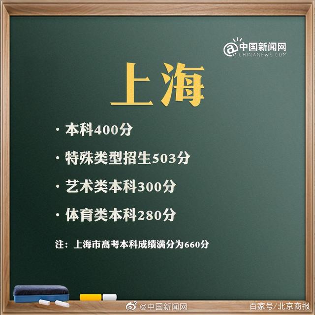 預(yù)計(jì)2021年高考分?jǐn)?shù)線是多少(2021年高考分?jǐn)?shù)線是多少分)