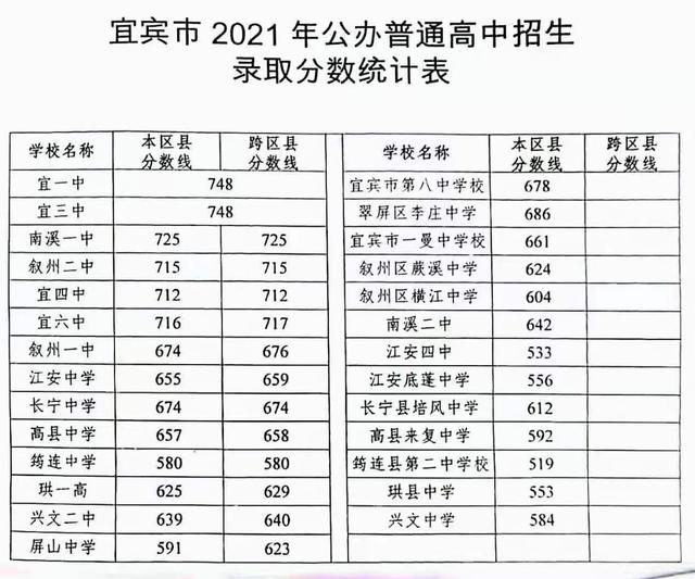 四川宜賓中考錄取分?jǐn)?shù)線2021(宜三中2021錄取分?jǐn)?shù)線)