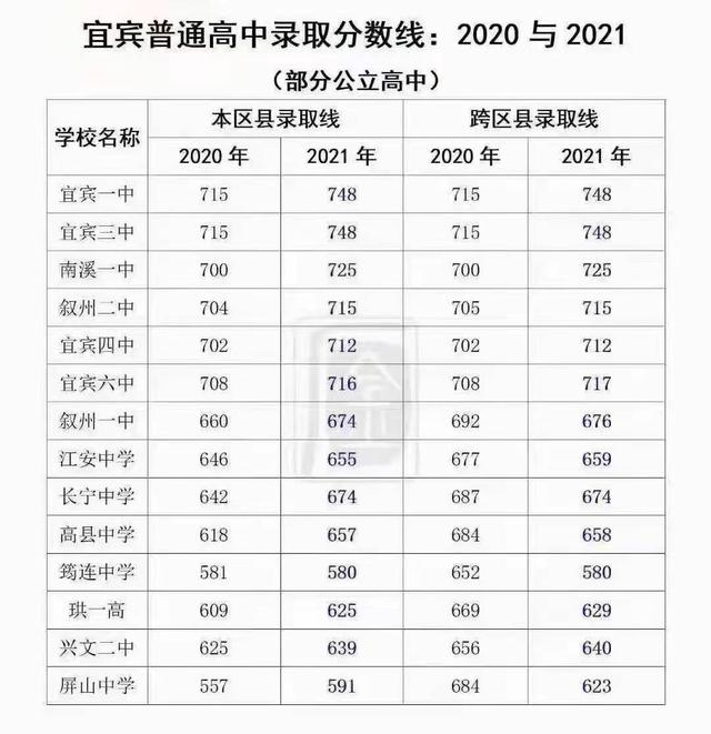 四川宜賓中考錄取分?jǐn)?shù)線2021(宜三中2021錄取分?jǐn)?shù)線)