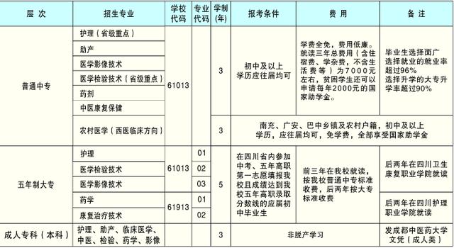 眉山衛(wèi)校學(xué)費多少(重慶衛(wèi)校學(xué)費一年大概多少)圖3