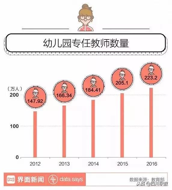 成都公辦學前教育專業(yè)的大專(成都師范學院)