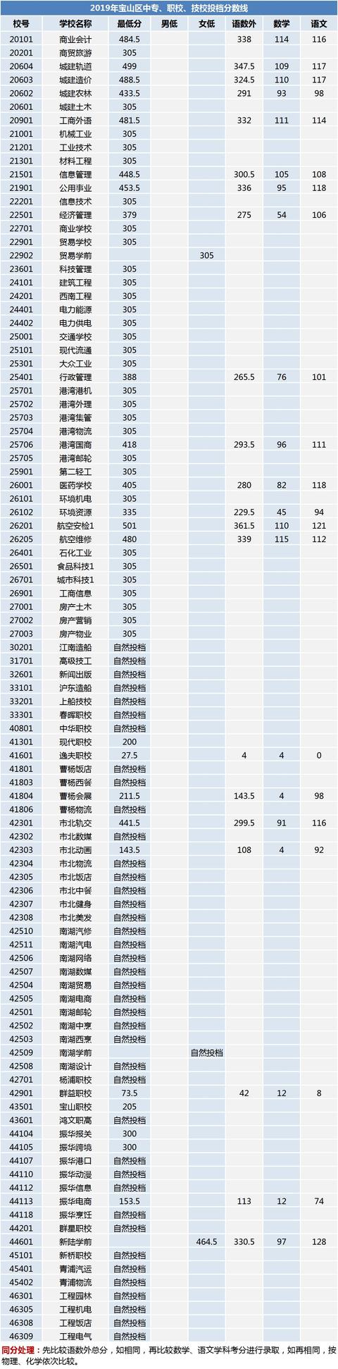 考技校需要多少分?jǐn)?shù)(2020年技校需要多少分)